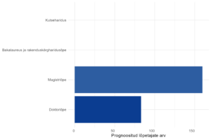 Prognoositud lõpetajate arv, 2024-2033