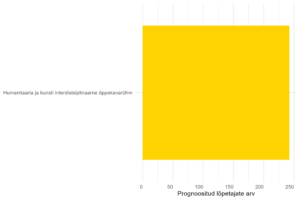Prognoositud lõpetajate arv kõrghariduses, 2024-2033