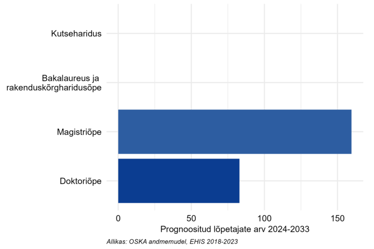 Prognoositud lõpetajate arv järgneva 10 aasta jooksul