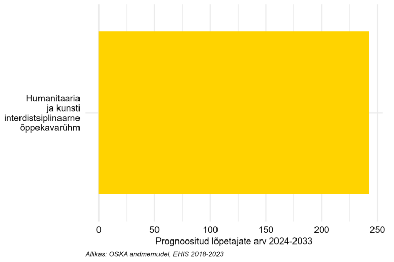 Prognoositud lõpetajate arv järgneva 10 aasta jooksul kõrghariduses