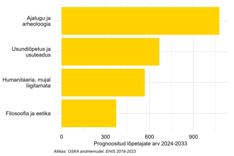 Prognoositud lõpetajate arv järgneva 10 aasta jooksul kõrghariduses