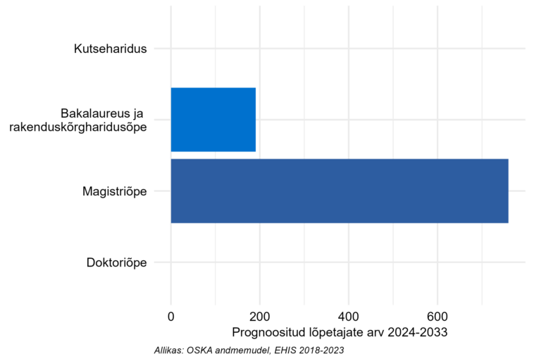 Prognoositud lõpetajate arv järgneva 10 aasta jooksul