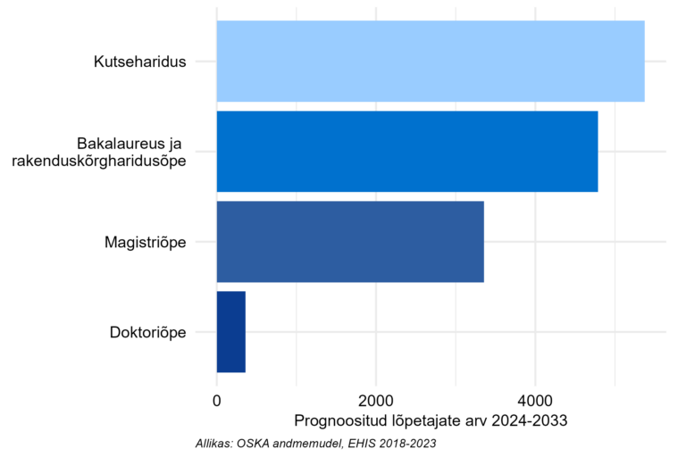 Prognoositud lõpetajate arv järgneva 10 aasta jooksul