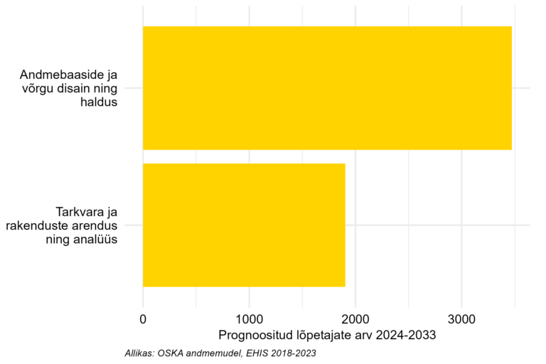 Prognoositud lõpetajate arv järgneva 10 aasta jooksul kutsehariduses
