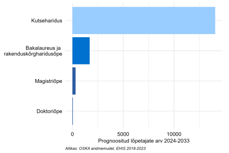 Prognoositud lõpetajate arv järgneva 10 aasta jooksul