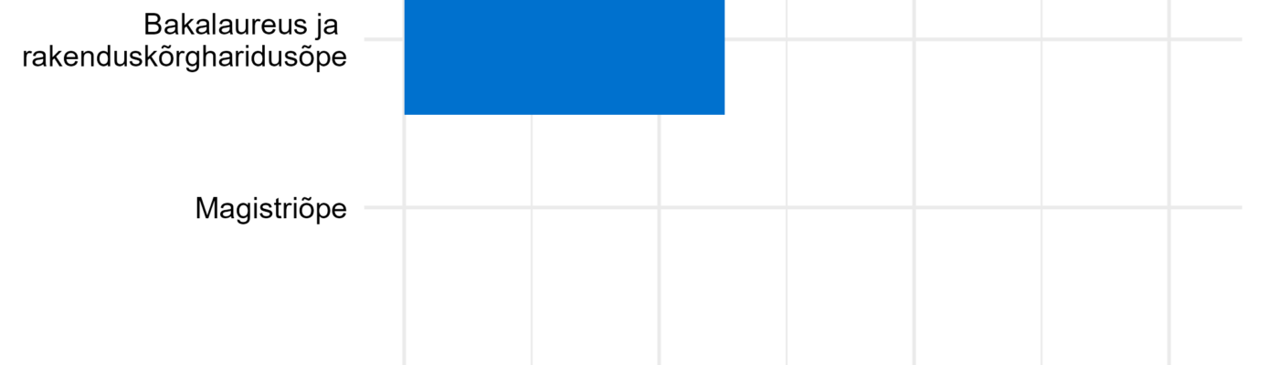 Prognoositud lõpetajate arv järgneva 10 aasta jooksul