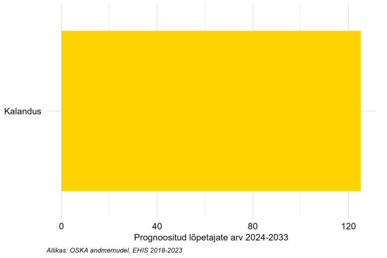 Prognoositud lõpetajate arv järgneva 10 aasta jooksul kutsehariduses
