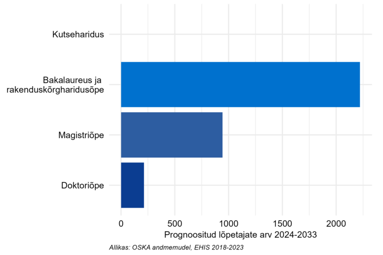 Prognoositud lõpetajate arv järgneva 10 aasta jooksul