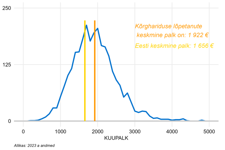 Täiskoormusega töötajate palgajaotus kõrghariduse lõpetanutel