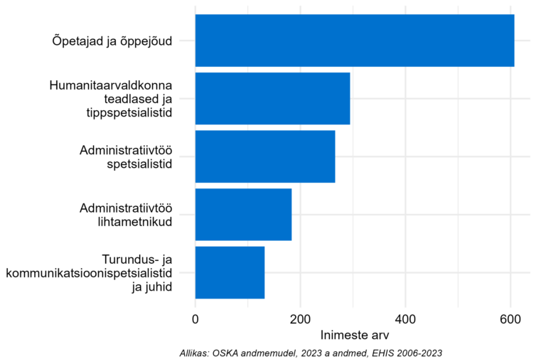 Sagedasemad ametialad selle õppesuuna lõpetanutel kõrghariduses