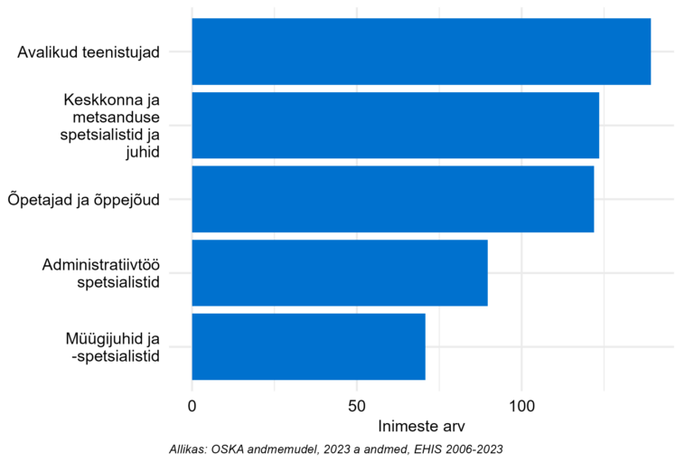 Sagedasemad ametialad selle õppesuuna lõpetanutel kõrghariduses