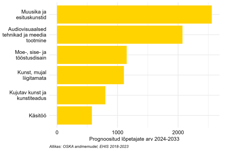 Prognoositud lõpetajate arv järgneva 10 aasta jooksul kõrghariduses