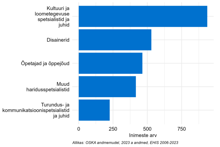 Sagedasemad ametialad selle õppesuuna lõpetanutel kõrghariduses