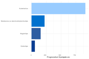 Prognoositud lõpetajate arv, 2024-2033