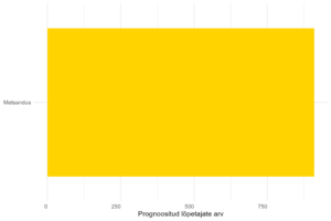 Prognoositud lõpetajate arv kutsehariduses, 2024-2033
