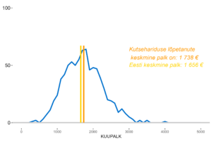 Täiskoormusega töötajate palgajaotus 2023, kutseharidus
