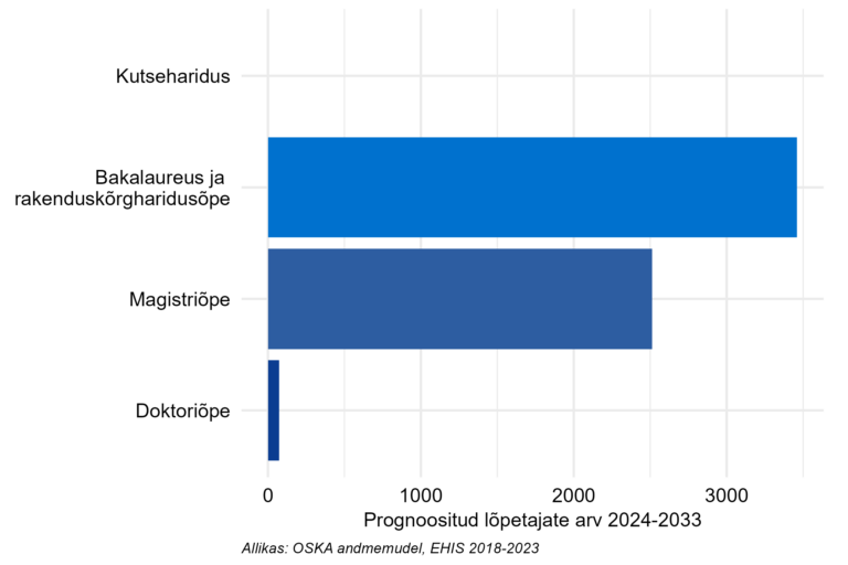 Prognoositud lõpetajate arv järgneva 10 aasta jooksul