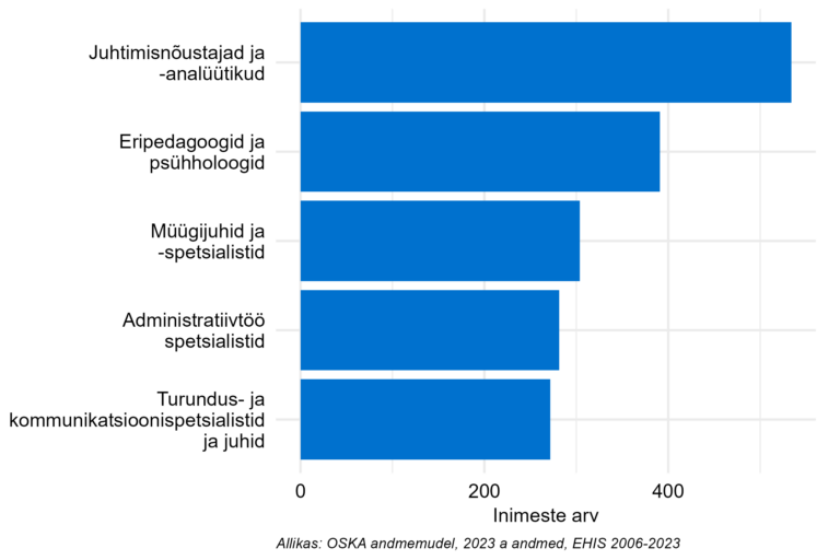 Sagedasemad ametialad selle õppesuuna lõpetanutel kõrghariduses