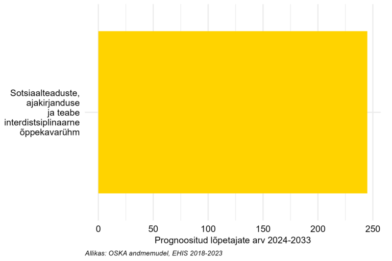 Prognoositud lõpetajate arv järgneva 10 aasta jooksul kõrghariduses