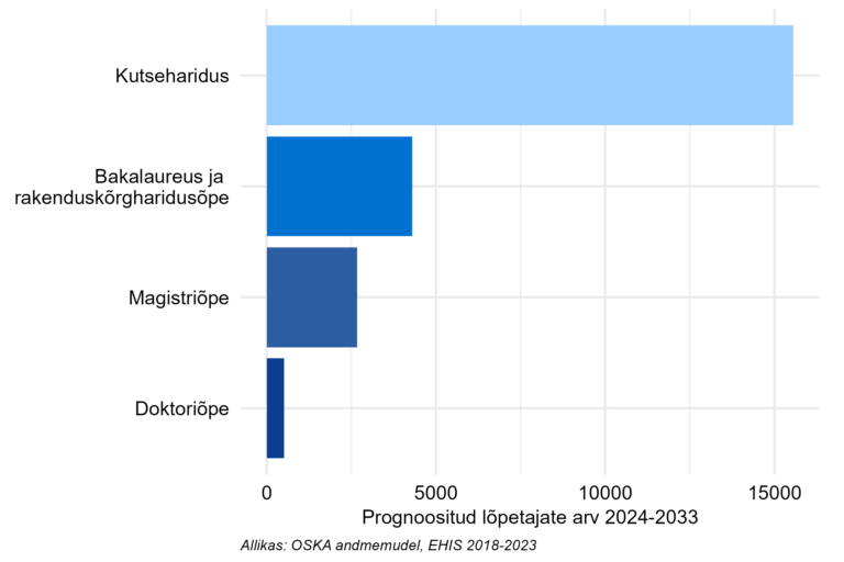 Prognoositud lõpetajate arv järgneva 10 aasta jooksul