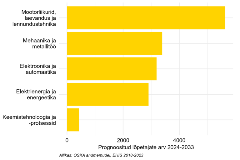 Prognoositud lõpetajate arv järgneva 10 aasta jooksul kutsehariduses