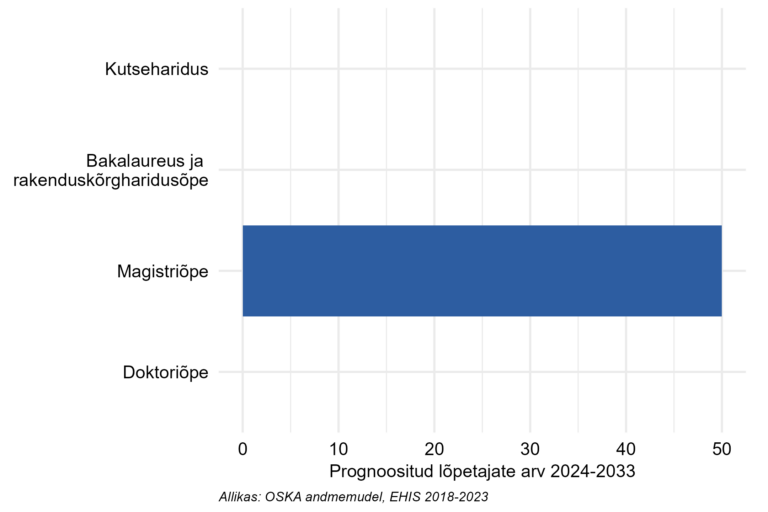 Prognoositud lõpetajate arv järgneva 10 aasta jooksul