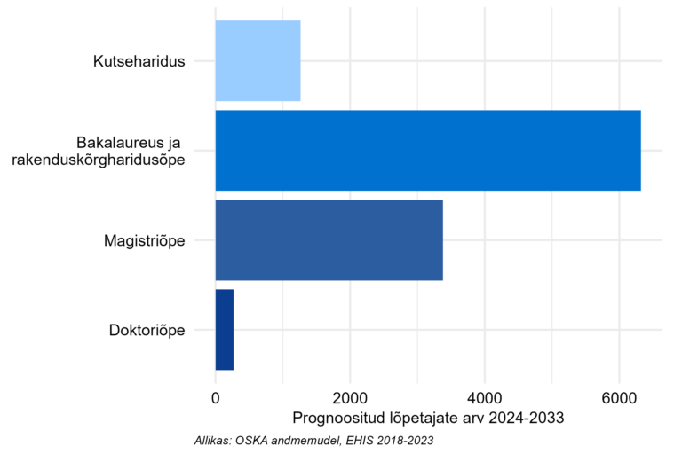 Prognoositud lõpetajate arv järgneva 10 aasta jooksul