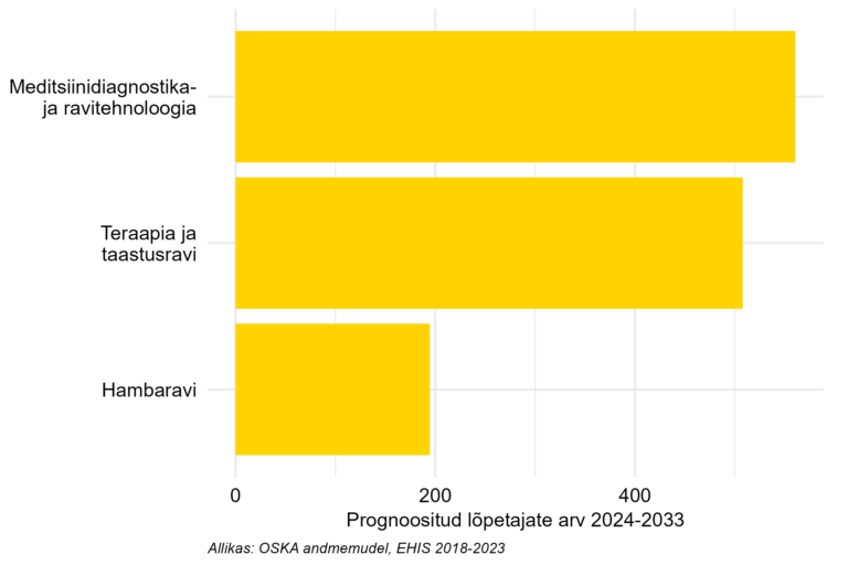 Prognoositud lõpetajate arv järgneva 10 aasta jooksul kutsehariduses