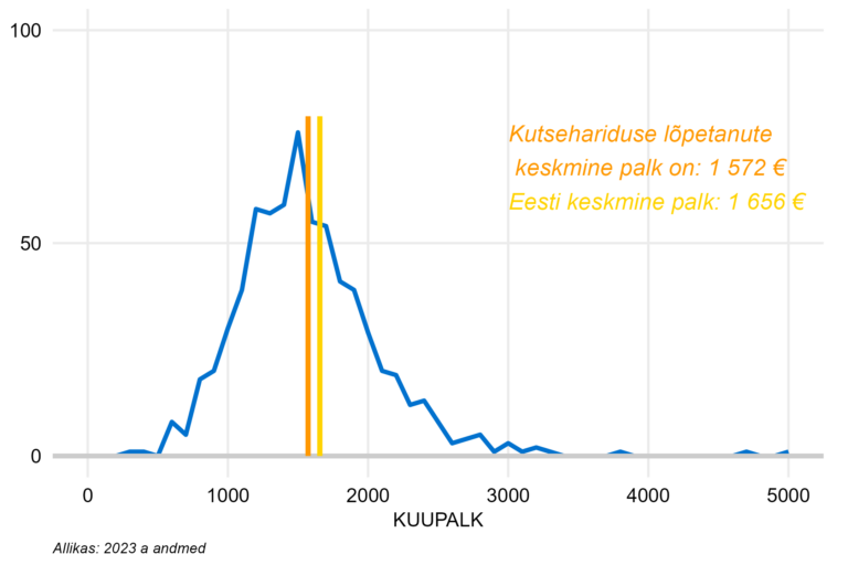 Täiskoormusega töötajate palgajaotus kutsehariduse lõpetanutel