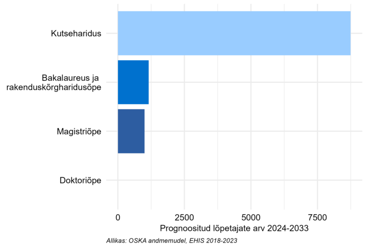 Prognoositud lõpetajate arv järgneva 10 aasta jooksul