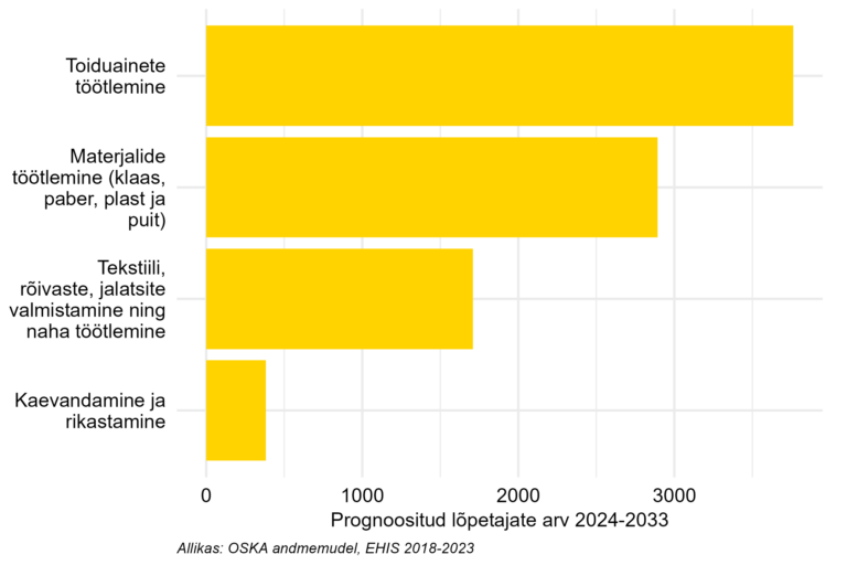 Prognoositud lõpetajate arv järgneva 10 aasta jooksul kutsehariduses
