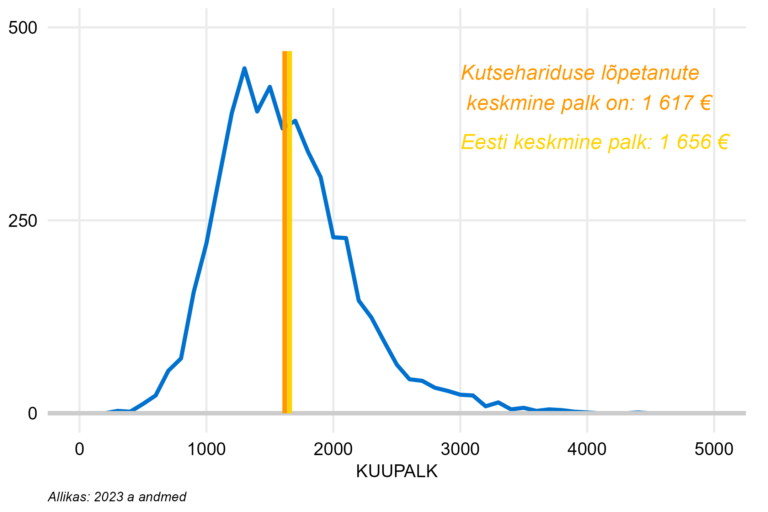 Täiskoormusega töötajate palgajaotus kutsehariduse lõpetanutel