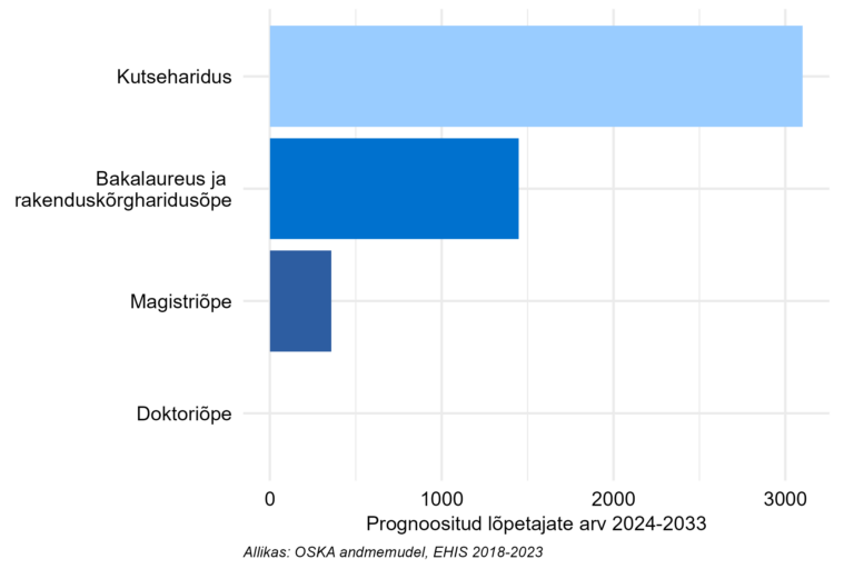 Prognoositud lõpetajate arv järgneva 10 aasta jooksul