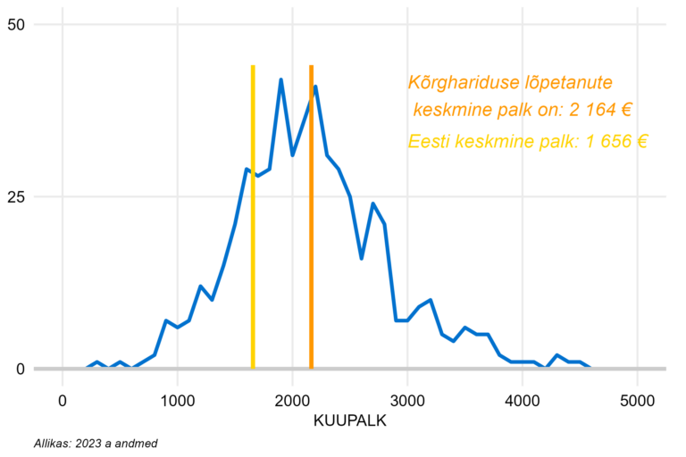 Täiskoormusega töötajate palgajaotus kõrghariduse lõpetanutel
