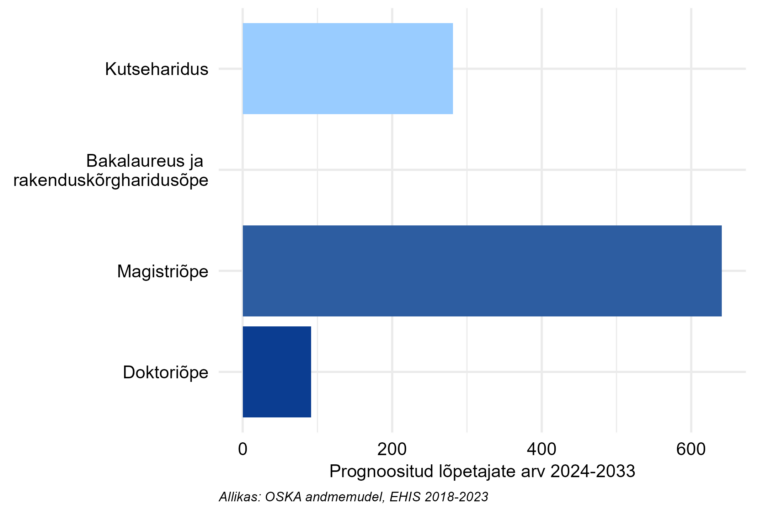 Prognoositud lõpetajate arv järgneva 10 aasta jooksul
