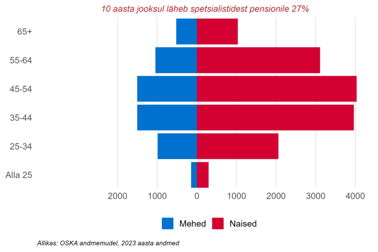 Soo- ja vanusjaotus, spetsialistid