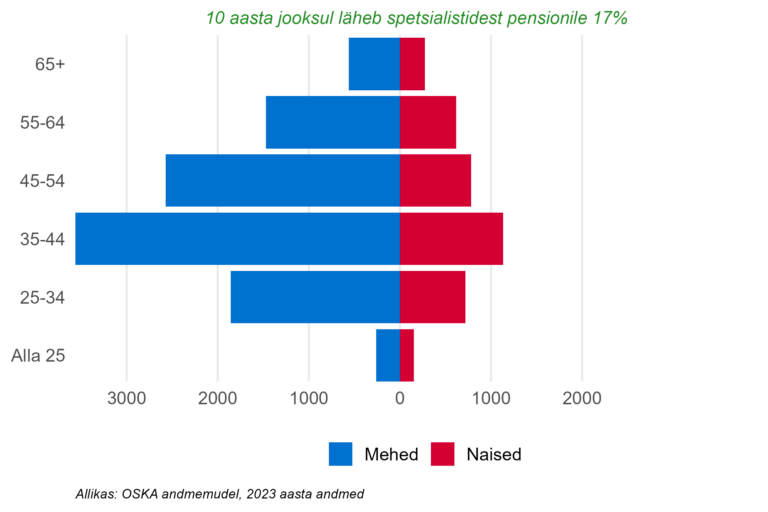 Soo- ja vanusjaotus, spetsialistid