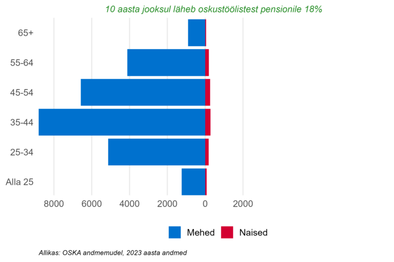 Soo- ja vanusjaotus, oskustöötajad