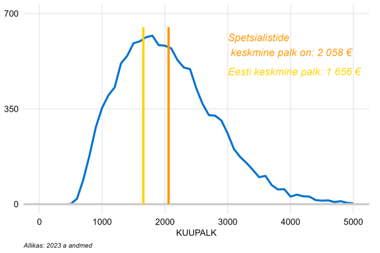 Täiskoormusega töötajate palgajaotus, spetsialistid
