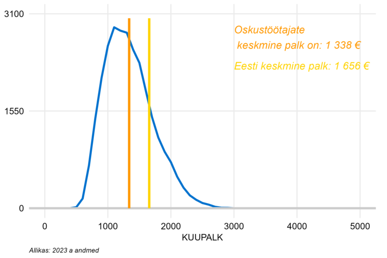 Täiskoormusega töötajate palgajaotus, oskustöötajad