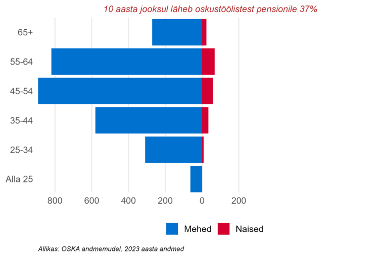 Soo- ja vanusjaotus, oskustöötajad