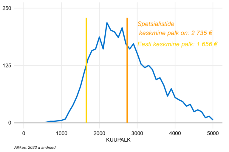 Täiskoormusega töötajate palgajaotus, spetsialistid