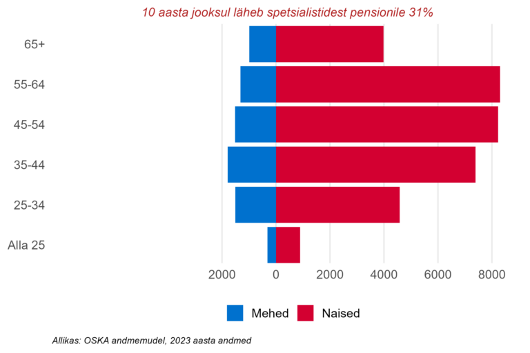Soo- ja vanusjaotus, spetsialistid