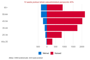 Soo- ja vanusjaotus, oskustöötajad