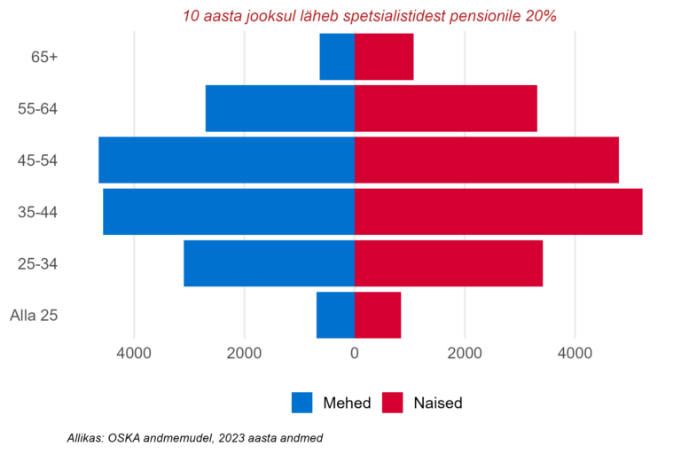 Soo- ja vanusjaotus, spetsialistid