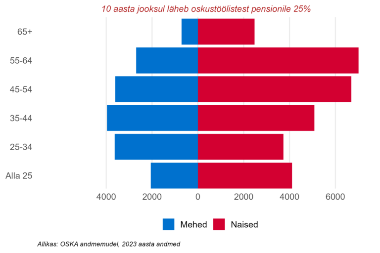 Soo- ja vanusjaotus, oskustöötajad