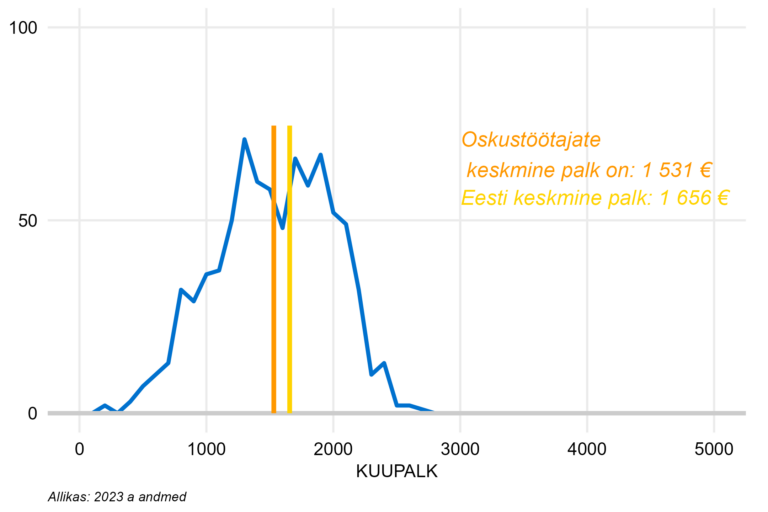 Täiskoormusega töötajate palgajaotus, oskustöötajad