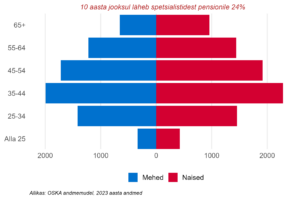 Soo- ja vanusjaotus, spetsialistid