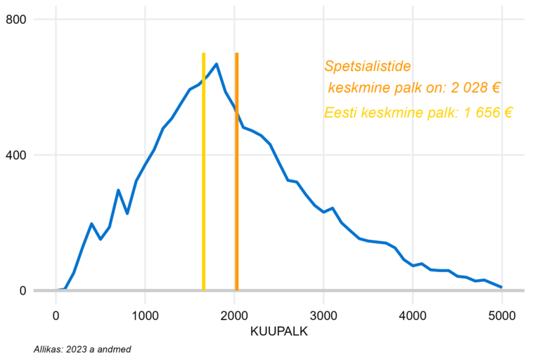 Täiskoormusega töötajate palgajaotus, spetsialistid