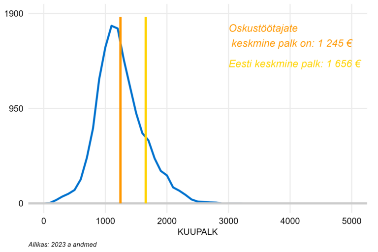 Täiskoormusega töötajate palgajaotus, oskustöötajad